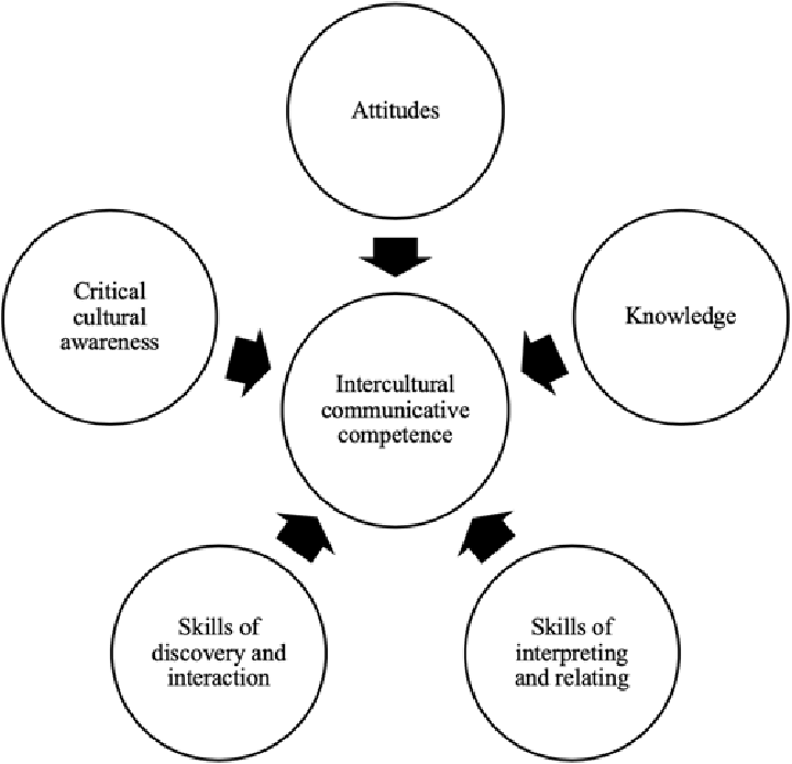featured image thumbnail for post Byram's Model of Intercultural Communicative Competence